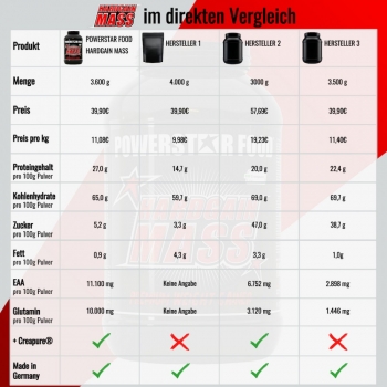 HARDGAIN MASS 2.0 - Weight Gainer Shake - 3600 g